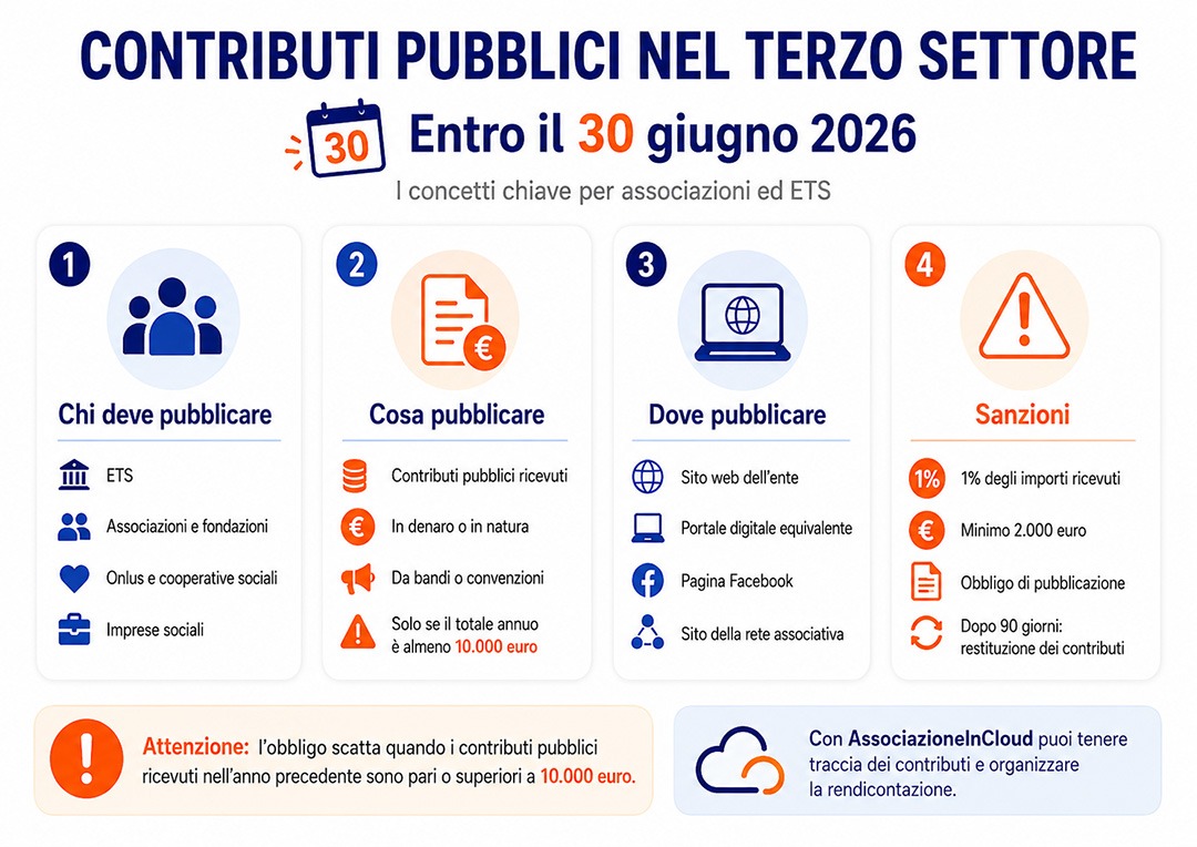 Entro il 30 giugno 2026: scadenza per la pubblicazione dei contributi pubblici al non profit